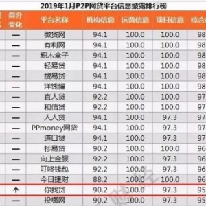 你我贷1月信息披露得分95.8，行业靠前