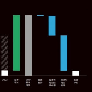 远景科技连续三年实现运营碳中和 交付产品预计避免23.5亿吨碳排放