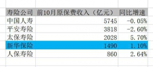 新华保险获大股东增持股价大涨 保险股迎来估值修复机遇