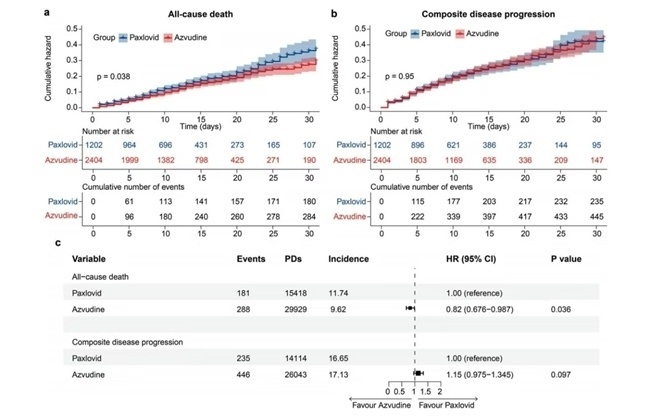 国产新冠口服药阿兹夫定对比Paxlovid大规模研究显示更优疗效