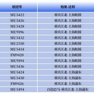 东航“渝沪快线”焕新升级：航线增至14条，值机截载时间缩短至起飞前30分钟