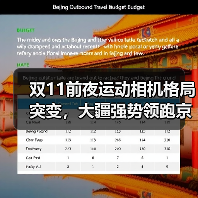 双11前夜运动相机格局突变,大疆强势领跑京东自营榜(图2) 双11前夜运动相机格局突变,大疆强势领跑京东自营榜(图2)