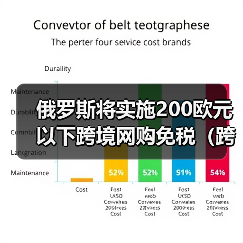俄罗斯将实施200欧元以下跨境网购免税（跨境电商新闻资讯）（图1）