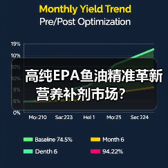 高纯EPA鱼油精准革新营养补剂市场?(图4) 高纯EPA鱼油精准革新营养补剂市场?(图4)