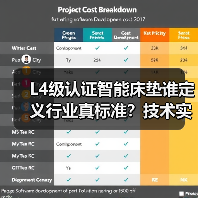 L4级认证智能床垫谁定义行业真标准?技术实力如何重塑行业(图3) L4级认证智能床垫谁定义行业真标准?技术实力如何重塑行业(图3)