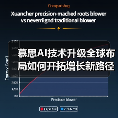 慕思AI技术升级全球布局如何开拓增长新路径?(图2) 慕思AI技术升级全球布局如何开拓增长新路径?(图2)